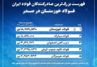 فهرست بزرگ‌ترین صادرکنندگان فولاد ایران؛ فولاد خوزستان در صدر