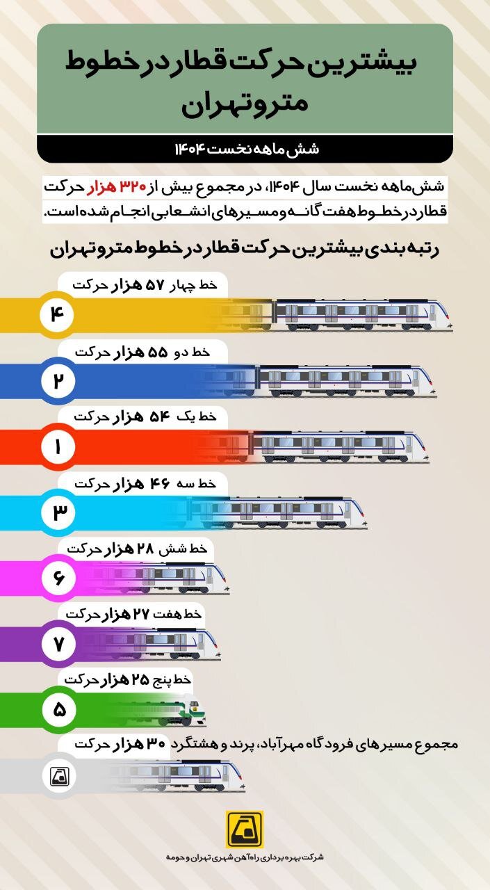 بیش از ۳۲۰ هزار حرکت قطار در شش ماهه نخست سال ۱۴۰۴ در خطوط متروی تهران